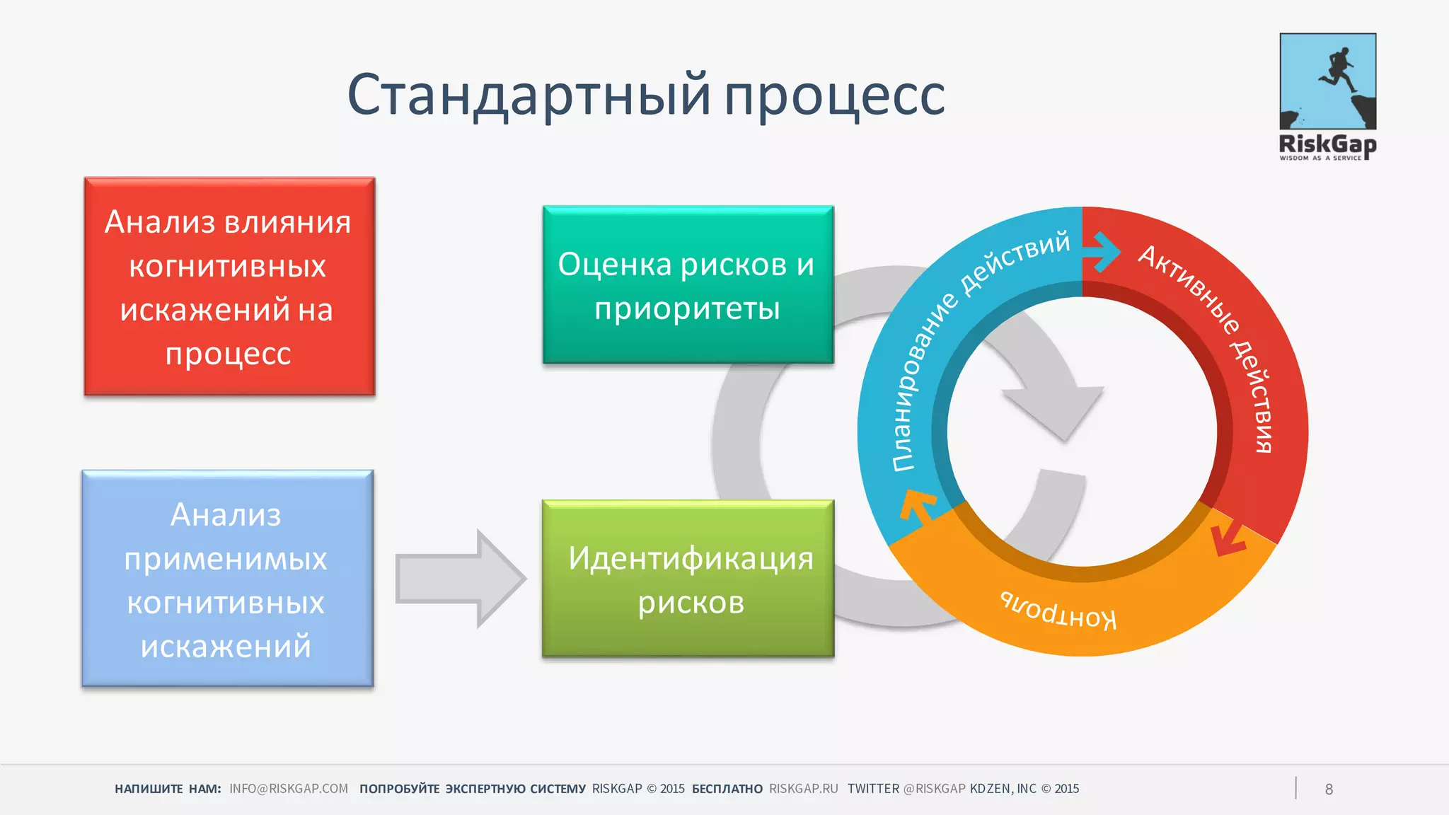 НАПИШИТЕ НАМ ПОПРОБУЙТЕ ЭКСПЕРТНУЮ СИСТЕМУ БЕСПЛАТНО 8
Стандартныйпроцесс
Идентификация
рисков
Оценка рисков и
приоритеты
Анализ
применимых
когнитивных
искажений
Анализ влияния
когнитивных
искажений на
процесс
 