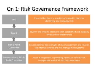 Qn 1: Risk Governance Framework
                             Ensures that there is a system of control in place for
        CEO
                                        identifying and managing risk



                        Reviews the systems that have been established and regularly
       Board
                                         reviews their effectiveness



    Risk & Audit        Responsible for the oversight of risk management and reviews
    Committee                the internal controls and risk management systems



Business Group Risk &      Assist management in providing necessary information.
  Audit Committee                Incorporates each CSG and functional areas
 