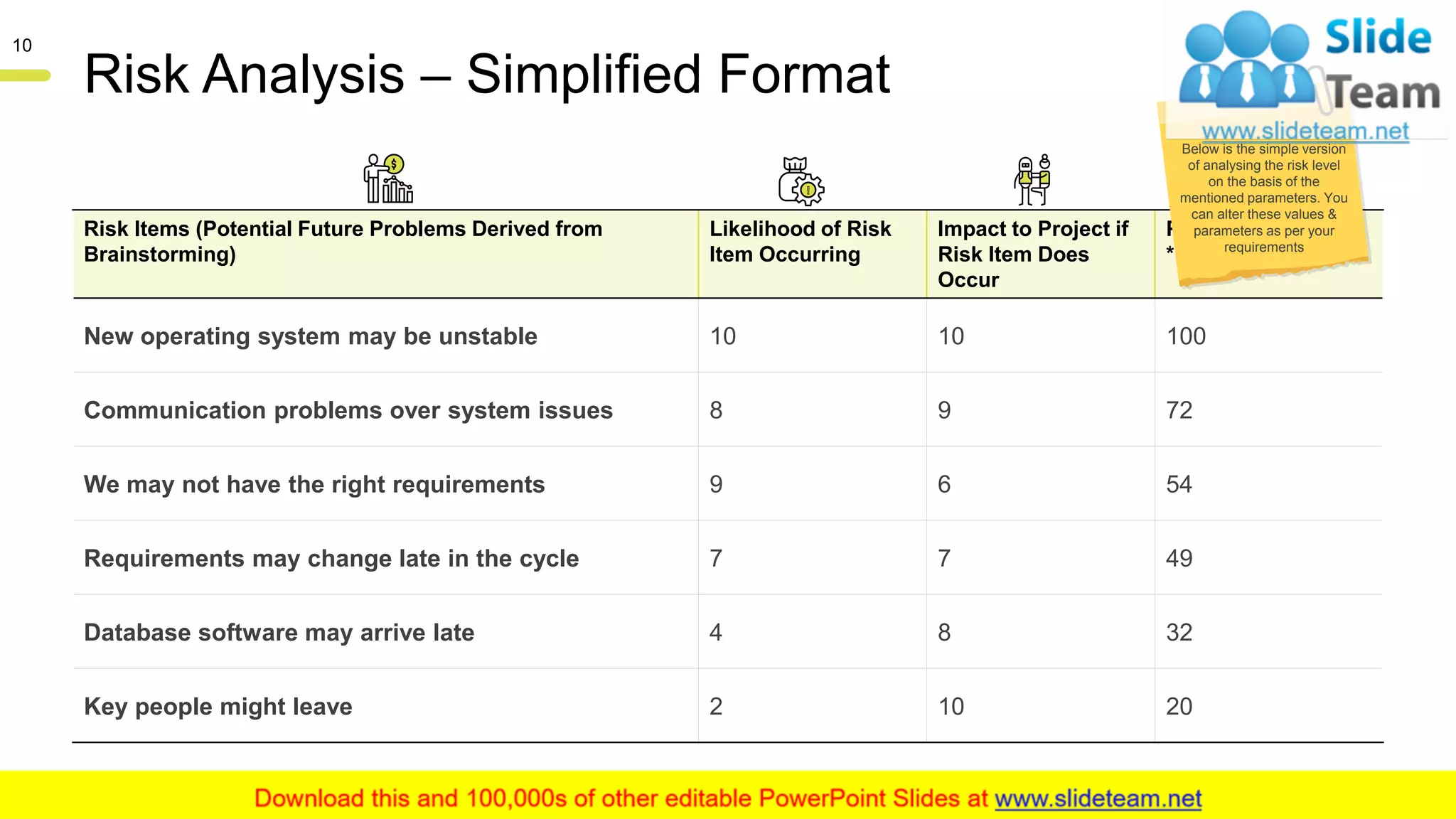 Risk Analysis – Simplified Format
Risk Items (Potential Future Problems Derived from
Brainstorming)
Likelihood of Risk
Item Occurring
Impact to Project if
Risk Item Does
Occur
Priority (Likelihood
* Impact)
New operating system may be unstable 10 10 100
Communication problems over system issues 8 9 72
We may not have the right requirements 9 6 54
Requirements may change late in the cycle 7 7 49
Database software may arrive late 4 8 32
Key people might leave 2 10 20
This slide is 100% editable. Adapt it to your needs and capture your audience's attention.
10
Below is the simple version
of analysing the risk level
on the basis of the
mentioned parameters. You
can alter these values &
parameters as per your
requirements
 