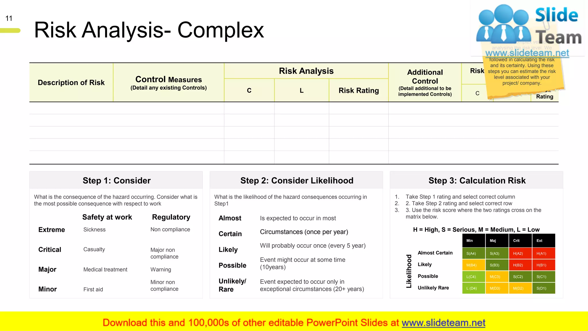 Risk Analysis- Complex
Step 1: Consider
What is the consequence of the hazard occurring. Consider what is
the most possible consequence with respect to work
Extreme
Critical
Major
Minor
Regulatory
Non compliance
Major non
compliance
Warning
Minor non
compliance
Safety at work
Sickness
Casualty
First aid
Medical treatment
Step 3: Calculation Risk
1. Take Step 1 rating and select correct column
2. 2. Take Step 2 rating and select correct row
3. 3. Use the risk score where the two ratings cross on the
matrix below.
H = High, S = Serious, M = Medium, L = Low
Step 2: Consider Likelihood
What is the likelihood of the hazard consequences occurring in
Step1
Almost Is expected to occur in most
Certain Circumstances (once per year)
Likely
Will probably occur once (every 5 year)
Possible
Event might occur at some time
(10years)
Unlikely/
Rare
Event expected to occur only in
exceptional circumstances (20+ years)
Likelihood
Description of Risk Control Measures
(Detail any existing Controls)
Risk Analysis Additional
Control
(Detail additional to be
implemented Controls)
Risk Analysis(with additional
controls)
C L Risk Rating C L
Risk
Rating
Min Maj Crit Ext
Almost Certain S(A4) S(A3) H(A2) H(A1)
Likely M(B4) S(B3) H(B2) H(B1)
Possible L(C4) M(C3) S(C2) S(C1)
Unlikely Rare L (D4) M(D3) M(D2) S(D1)
Below is a complex version of
analysing the risk level. We
have listed the steps to be
followed in calculating the risk
and its certainty. Using these
steps you can estimate the risk
level associated with your
project/ company.
This slide is 100% editable. Adapt it to your needs and capture your audience's attention.
11
 
