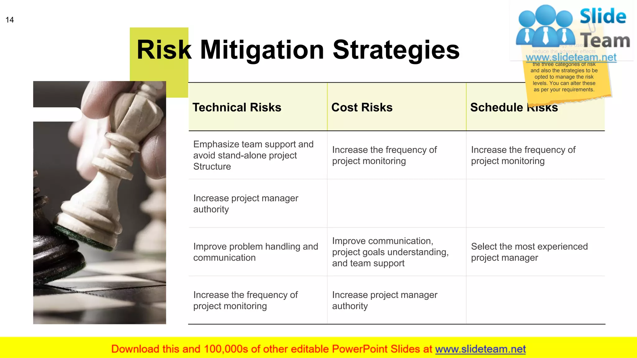 14
Risk Mitigation Strategies
Technical Risks Cost Risks Schedule Risks
Emphasize team support and
avoid stand-alone project
Structure
Increase the frequency of
project monitoring
Increase the frequency of
project monitoring
Increase project manager
authority
Improve problem handling and
communication
Improve communication,
project goals understanding,
and team support
Select the most experienced
project manager
Increase the frequency of
project monitoring
Increase project manager
authority
This strategy is used to
reduce the adverse effects
of risk. We have listed down
the three categories of risk
and also the strategies to be
opted to manage the risk
levels. You can alter these
as per your requirements.
 