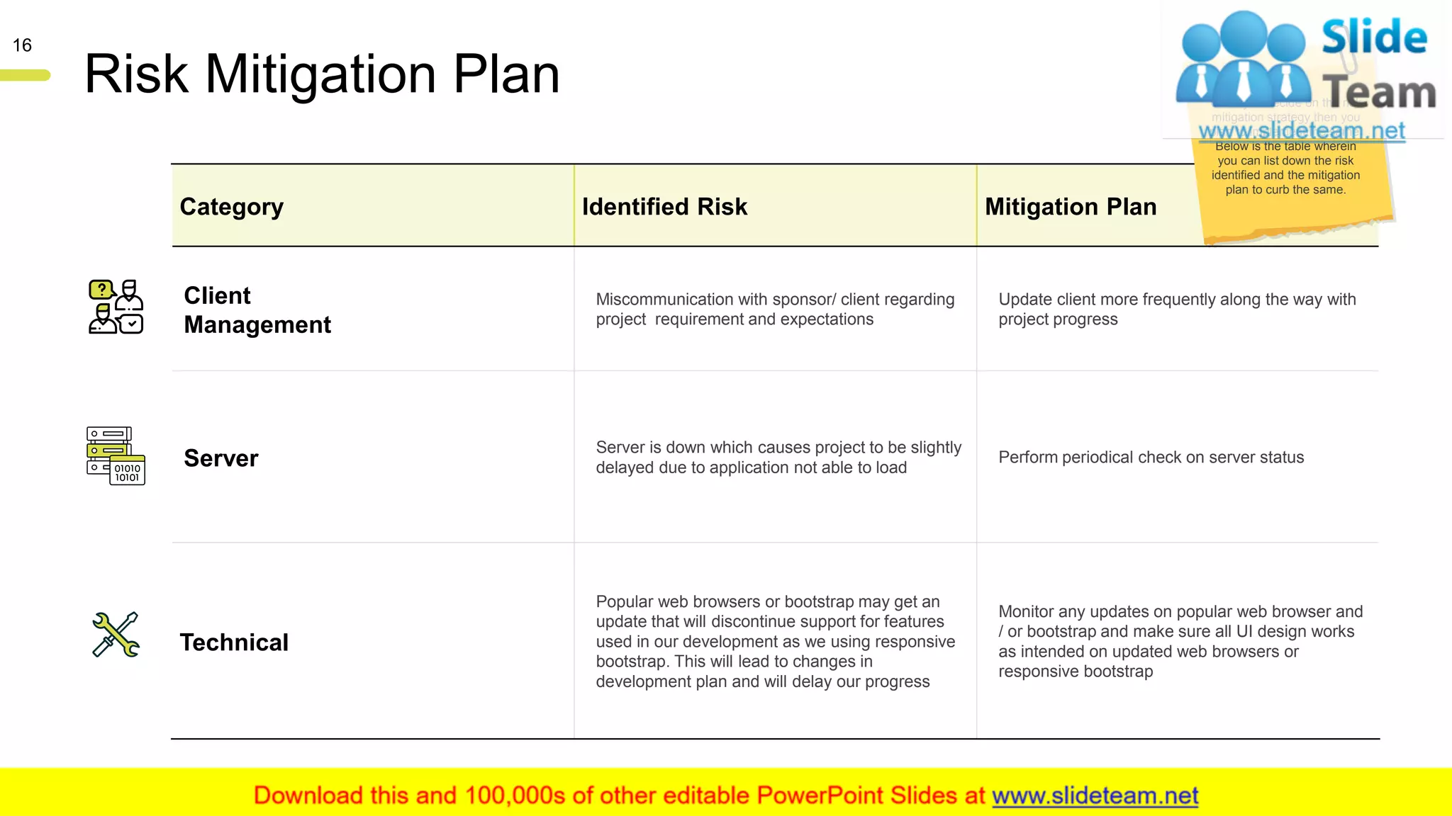 Risk Mitigation Plan
Category Identified Risk Mitigation Plan
Client
Management
Miscommunication with sponsor/ client regarding
project requirement and expectations
Update client more frequently along the way with
project progress
Server
Server is down which causes project to be slightly
delayed due to application not able to load
Perform periodical check on server status
Technical
Popular web browsers or bootstrap may get an
update that will discontinue support for features
used in our development as we using responsive
bootstrap. This will lead to changes in
development plan and will delay our progress
Monitor any updates on popular web browser and
/ or bootstrap and make sure all UI design works
as intended on updated web browsers or
responsive bootstrap
Once you decide on the risk
mitigation strategy then you
plan to implement the same.
Below is the table wherein
you can list down the risk
identified and the mitigation
plan to curb the same.
This slide is 100% editable. Adapt it to your needs and capture your audience's attention.
16
 
