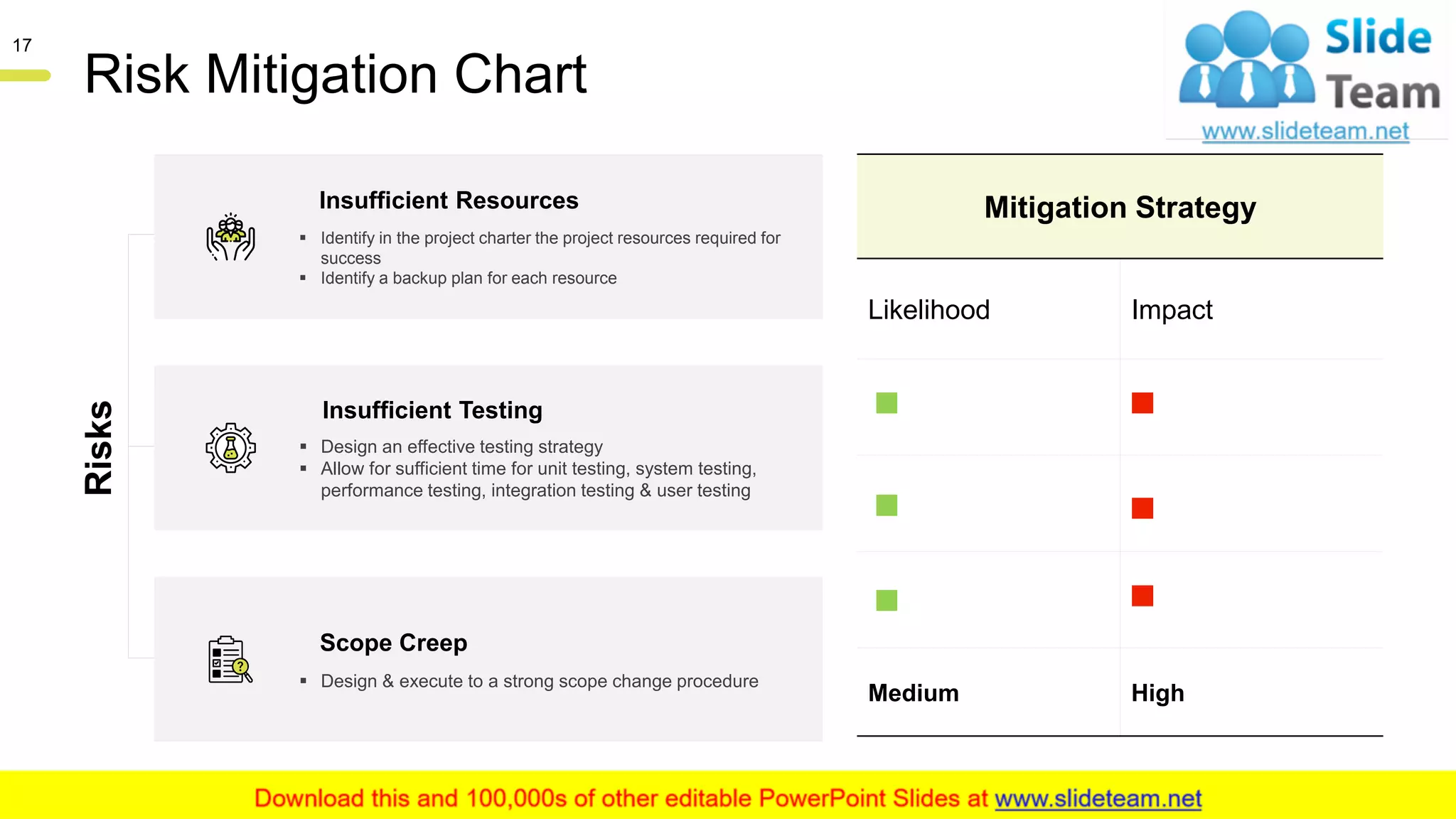Risk Mitigation Chart
Mitigation Strategy
Likelihood Impact
Medium High
Risks
Scope Creep
▪ Design & execute to a strong scope change procedure
Insufficient Testing
▪ Design an effective testing strategy
▪ Allow for sufficient time for unit testing, system testing,
performance testing, integration testing & user testing
Insufficient Resources
▪ Identify in the project charter the project resources required for
success
▪ Identify a backup plan for each resource
This slide is 100% editable. Adapt it to your needs and capture your audience's attention.
17
 