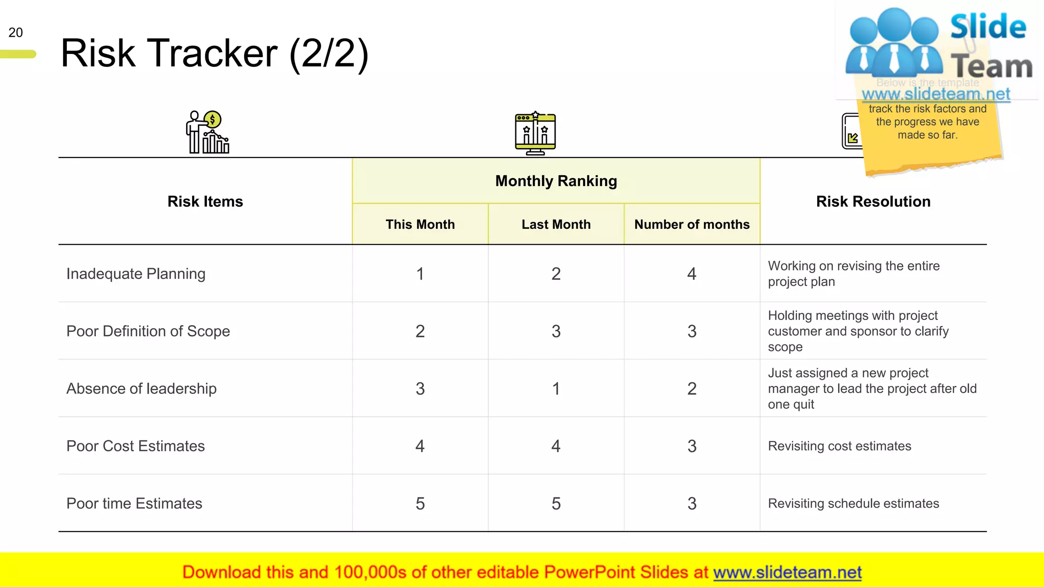 Risk Tracker (2/2)
Risk Items
Monthly Ranking
Risk Resolution
This Month Last Month Number of months
Inadequate Planning 1 2 4
Working on revising the entire
project plan
Poor Definition of Scope 2 3 3
Holding meetings with project
customer and sponsor to clarify
scope
Absence of leadership 3 1 2
Just assigned a new project
manager to lead the project after old
one quit
Poor Cost Estimates 4 4 3 Revisiting cost estimates
Poor time Estimates 5 5 3 Revisiting schedule estimates
This slide is 100% editable. Adapt it to your needs and capture your audience's attention.
20
Below is the template
which could be used to
track the risk factors and
the progress we have
made so far.
 