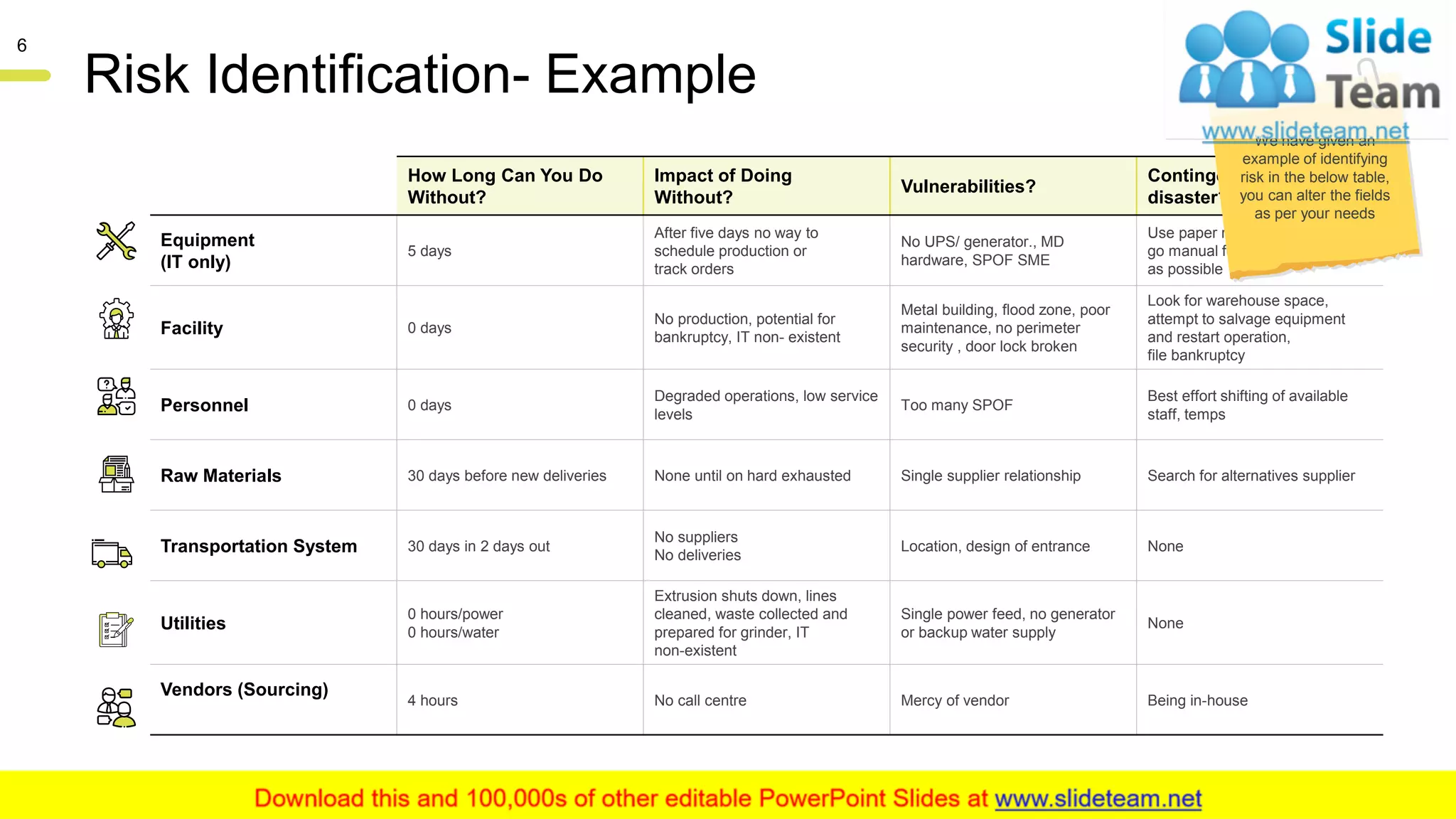 Risk Identification- Example
How Long Can You Do
Without?
Impact of Doing
Without?
Vulnerabilities?
Contingency in case of a
disaster?
Equipment
(IT only)
5 days
After five days no way to
schedule production or
track orders
No UPS/ generator., MD
hardware, SPOF SME
Use paper reports for 5 days then
go manual for as many members
as possible
Facility 0 days
No production, potential for
bankruptcy, IT non- existent
Metal building, flood zone, poor
maintenance, no perimeter
security , door lock broken
Look for warehouse space,
attempt to salvage equipment
and restart operation,
file bankruptcy
Personnel 0 days
Degraded operations, low service
levels
Too many SPOF
Best effort shifting of available
staff, temps
Raw Materials 30 days before new deliveries None until on hard exhausted Single supplier relationship Search for alternatives supplier
Transportation System 30 days in 2 days out
No suppliers
No deliveries
Location, design of entrance None
Utilities
0 hours/power
0 hours/water
Extrusion shuts down, lines
cleaned, waste collected and
prepared for grinder, IT
non-existent
Single power feed, no generator
or backup water supply
None
Vendors (Sourcing)
4 hours No call centre Mercy of vendor Being in-house
We have given an
example of identifying
risk in the below table,
you can alter the fields
as per your needs
This slide is 100% editable. Adapt it to your needs and capture your audience's attention.
6
 