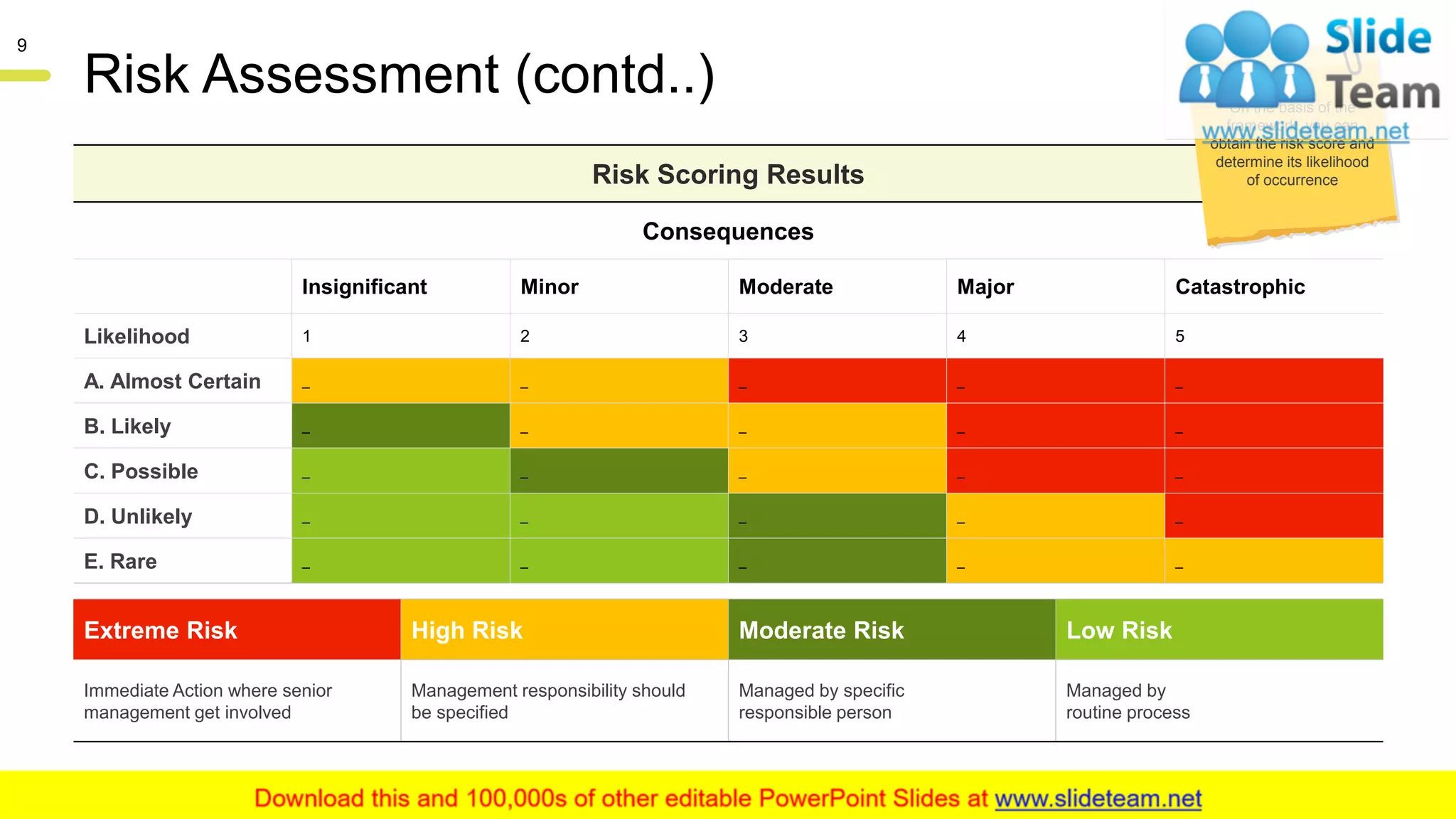 Risk Assessment (contd..)
Extreme Risk High Risk Moderate Risk Low Risk
Immediate Action where senior
management get involved
Management responsibility should
be specified
Managed by specific
responsible person
Managed by
routine process
Risk Scoring Results
Consequences
Insignificant Minor Moderate Major Catastrophic
Likelihood 1 2 3 4 5
A. Almost Certain _ _ _ _ _
B. Likely _ _ _ _ _
C. Possible _ _ _ _ _
D. Unlikely _ _ _ _ _
E. Rare _ _ _ _ _
On the basis of the
framework, you can
obtain the risk score and
determine its likelihood
of occurrence
This slide is 100% editable. Adapt it to your needs and capture your audience's attention.
9
 