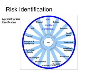 Risk Identification A prompt for risk identification Political START STRATEGIC      OPERATIONAL Economic Social / People Managerial & Professional Partnership Customer / Citizen Governance Legislative & Regulatory Technological Procurement / Competitive Environmental Legal Physical Financial Contractual / Supplier GOAL Communication  Information  Knowledge 