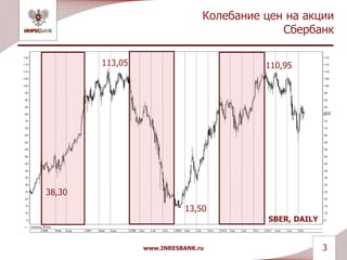 Колебание цен на акции
Сбербанк
www.INRESBANK.ru 3
113,05
13,50
SBER, DAILY
110,95
38,30
 