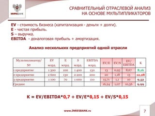 СРАВНИТЕЛЬНЫЙ ОТРАСЛЕВОЙ АНАЛИЗ
НА ОСНОВЕ МУЛЬТИПЛИКАТОРОВ
EV - cтоимость бизнеса (капитализация - деньги + долги).
E - чистая прибыль.
S – выручка.
EBITDA - доналоговая прибыль + амортизация.
Анализ нескольких предприятий одной отрасли
K = EV/EBITDA*0,7 + EV/E*0,15 + EV/S*0,15
Мультипликатор/ EV E S EBITDA
EV/E EV/S
EV/
EBITDA
K
№ млрд. млрд. млрд. млрд.
1 предприятие 1 300 100 1 400 150 13 0,93 8,67 8,16
2 предприятие 2 600 130 2 200 200 20 1,18 13 12,28
3 предприятие 1 100 70 1 000 110 15,71 1,1 10 9,52
Среднее 16,24 1,07 10,56 9,99
www.INRESBANK.ru 7
 