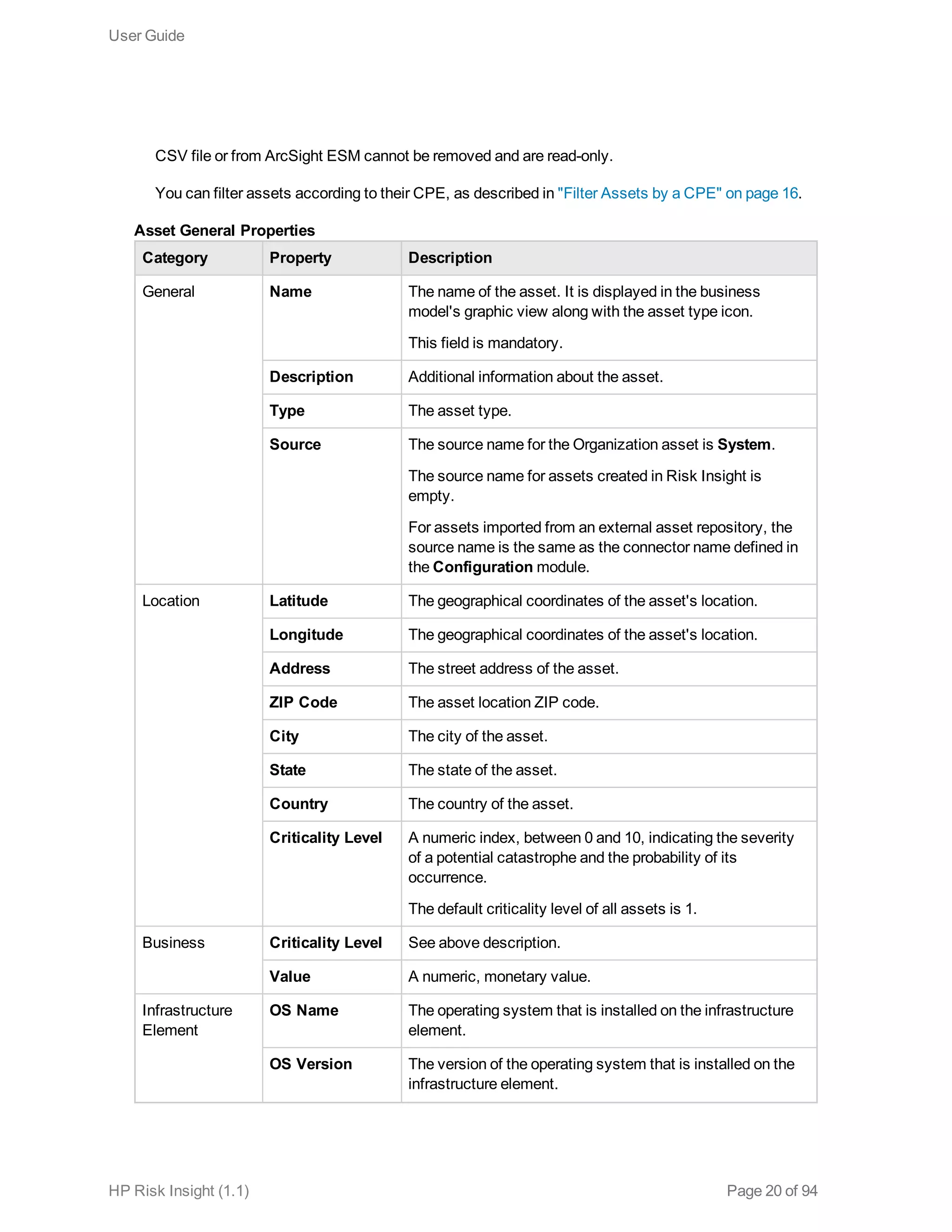 CSV file or from ArcSight ESM cannot be removed and are read-only.
You can filter assets according to their CPE, as described in "Filter Assets by a CPE" on page 16.
Category Property Description
General Name The name of the asset. It is displayed in the business
model's graphic view along with the asset type icon.
This field is mandatory.
Description Additional information about the asset.
Type The asset type.
Source The source name for the Organization asset is System.
The source name for assets created in Risk Insight is
empty.
For assets imported from an external asset repository, the
source name is the same as the connector name defined in
the Configuration module.
Location Latitude The geographical coordinates of the asset's location.
Longitude The geographical coordinates of the asset's location.
Address The street address of the asset.
ZIP Code The asset location ZIP code.
City The city of the asset.
State The state of the asset.
Country The country of the asset.
Criticality Level A numeric index, between 0 and 10, indicating the severity
of a potential catastrophe and the probability of its
occurrence.
The default criticality level of all assets is 1.
Business Criticality Level See above description.
Value A numeric, monetary value.
Infrastructure
Element
OS Name The operating system that is installed on the infrastructure
element.
OS Version The version of the operating system that is installed on the
infrastructure element.
Asset General Properties
User Guide
HP Risk Insight (1.1) Page 20 of 94
 