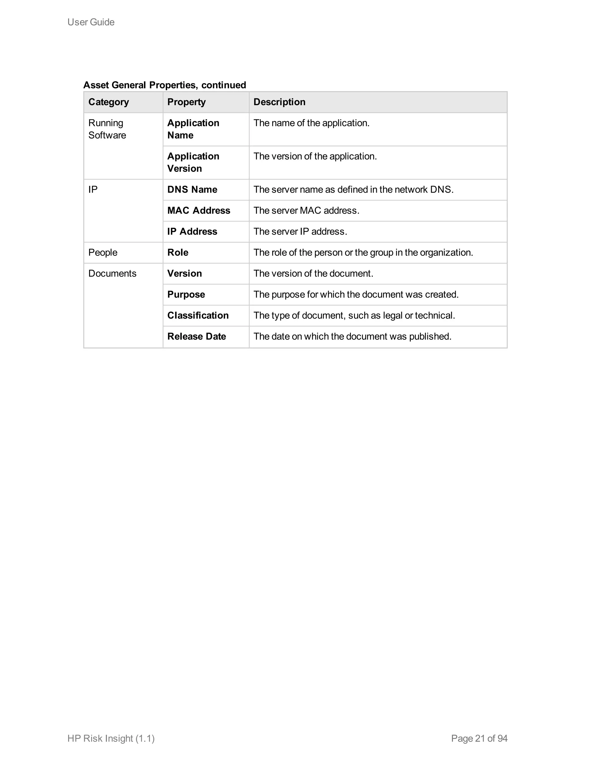 Category Property Description
Running
Software
Application
Name
The name of the application.
Application
Version
The version of the application.
IP DNS Name The server name as defined in the network DNS.
MAC Address The server MAC address.
IP Address The server IP address.
People Role The role of the person or the group in the organization.
Documents Version The version of the document.
Purpose The purpose for which the document was created.
Classification The type of document, such as legal or technical.
Release Date The date on which the document was published.
Asset General Properties, continued
User Guide
HP Risk Insight (1.1) Page 21 of 94
 