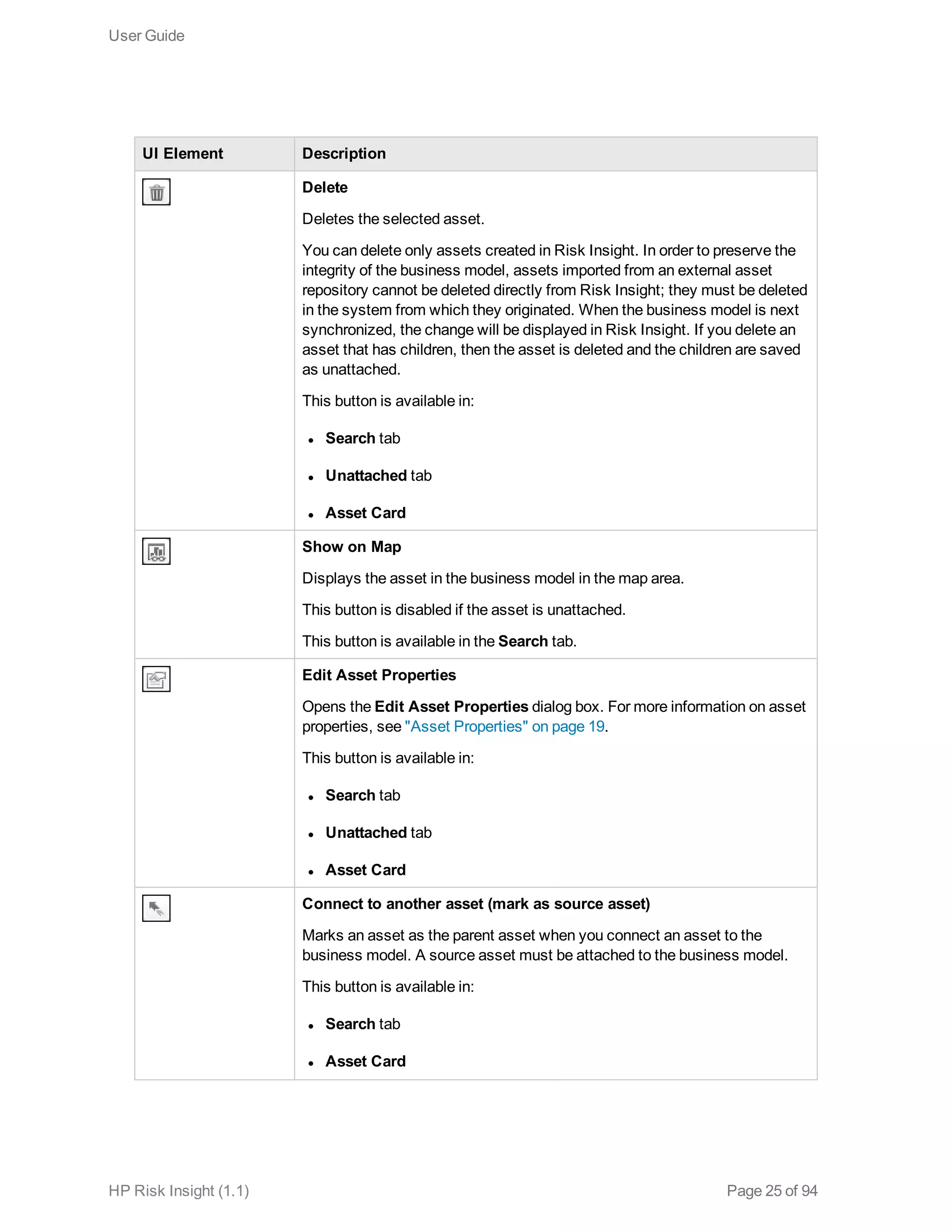 UI Element Description
Delete
Deletes the selected asset.
You can delete only assets created in Risk Insight. In order to preserve the
integrity of the business model, assets imported from an external asset
repository cannot be deleted directly from Risk Insight; they must be deleted
in the system from which they originated. When the business model is next
synchronized, the change will be displayed in Risk Insight. If you delete an
asset that has children, then the asset is deleted and the children are saved
as unattached.
This button is available in:
l Search tab
l Unattached tab
l Asset Card
Show on Map
Displays the asset in the business model in the map area.
This button is disabled if the asset is unattached.
This button is available in the Search tab.
Edit Asset Properties
Opens the Edit Asset Properties dialog box. For more information on asset
properties, see "Asset Properties" on page 19.
This button is available in:
l Search tab
l Unattached tab
l Asset Card
Connect to another asset (mark as source asset)
Marks an asset as the parent asset when you connect an asset to the
business model. A source asset must be attached to the business model.
This button is available in:
l Search tab
l Asset Card
User Guide
HP Risk Insight (1.1) Page 25 of 94
 