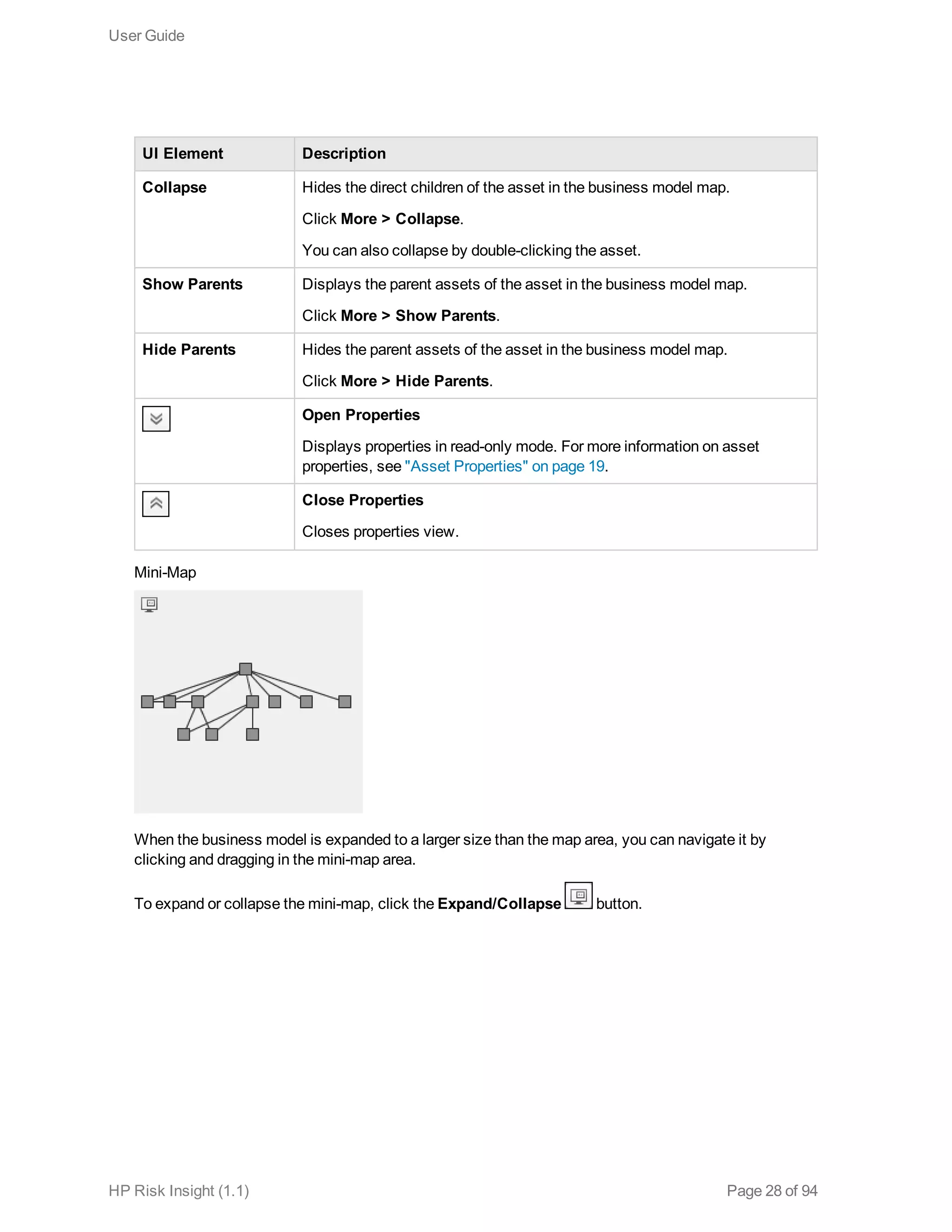 UI Element Description
Collapse Hides the direct children of the asset in the business model map.
Click More > Collapse.
You can also collapse by double-clicking the asset.
Show Parents Displays the parent assets of the asset in the business model map.
Click More > Show Parents.
Hide Parents Hides the parent assets of the asset in the business model map.
Click More > Hide Parents.
Open Properties
Displays properties in read-only mode. For more information on asset
properties, see "Asset Properties" on page 19.
Close Properties
Closes properties view.
Mini-Map
When the business model is expanded to a larger size than the map area, you can navigate it by
clicking and dragging in the mini-map area.
To expand or collapse the mini-map, click the Expand/Collapse button.
User Guide
HP Risk Insight (1.1) Page 28 of 94
 