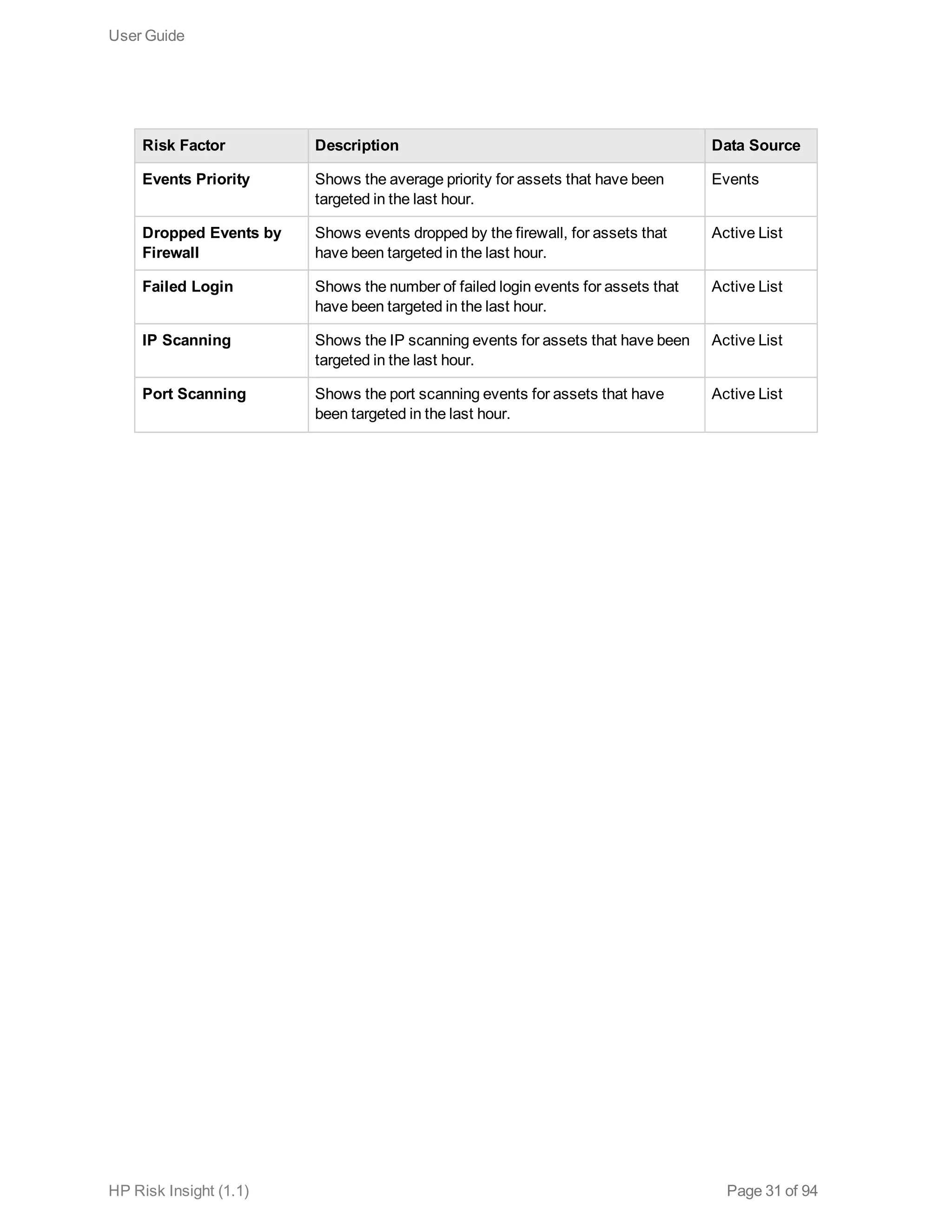Risk Factor Description Data Source
Events Priority Shows the average priority for assets that have been
targeted in the last hour.
Events
Dropped Events by
Firewall
Shows events dropped by the firewall, for assets that
have been targeted in the last hour.
Active List
Failed Login Shows the number of failed login events for assets that
have been targeted in the last hour.
Active List
IP Scanning Shows the IP scanning events for assets that have been
targeted in the last hour.
Active List
Port Scanning Shows the port scanning events for assets that have
been targeted in the last hour.
Active List
User Guide
HP Risk Insight (1.1) Page 31 of 94
 