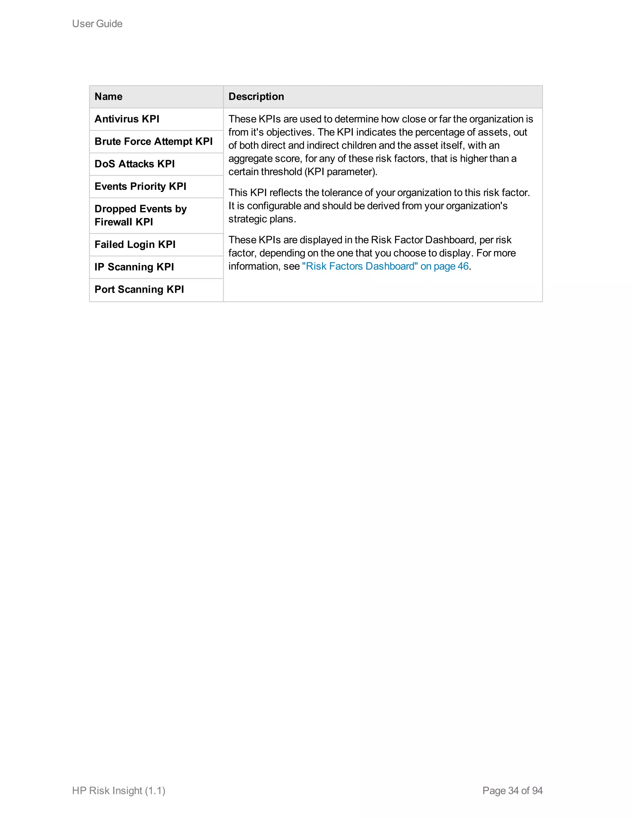 Name Description
Antivirus KPI These KPIs are used to determine how close or far the organization is
from it's objectives. The KPI indicates the percentage of assets, out
of both direct and indirect children and the asset itself, with an
aggregate score, for any of these risk factors, that is higher than a
certain threshold (KPI parameter).
This KPI reflects the tolerance of your organization to this risk factor.
It is configurable and should be derived from your organization's
strategic plans.
These KPIs are displayed in the Risk Factor Dashboard, per risk
factor, depending on the one that you choose to display. For more
information, see "Risk Factors Dashboard" on page 46.
Brute Force Attempt KPI
DoS Attacks KPI
Events Priority KPI
Dropped Events by
Firewall KPI
Failed Login KPI
IP Scanning KPI
Port Scanning KPI
User Guide
HP Risk Insight (1.1) Page 34 of 94
 