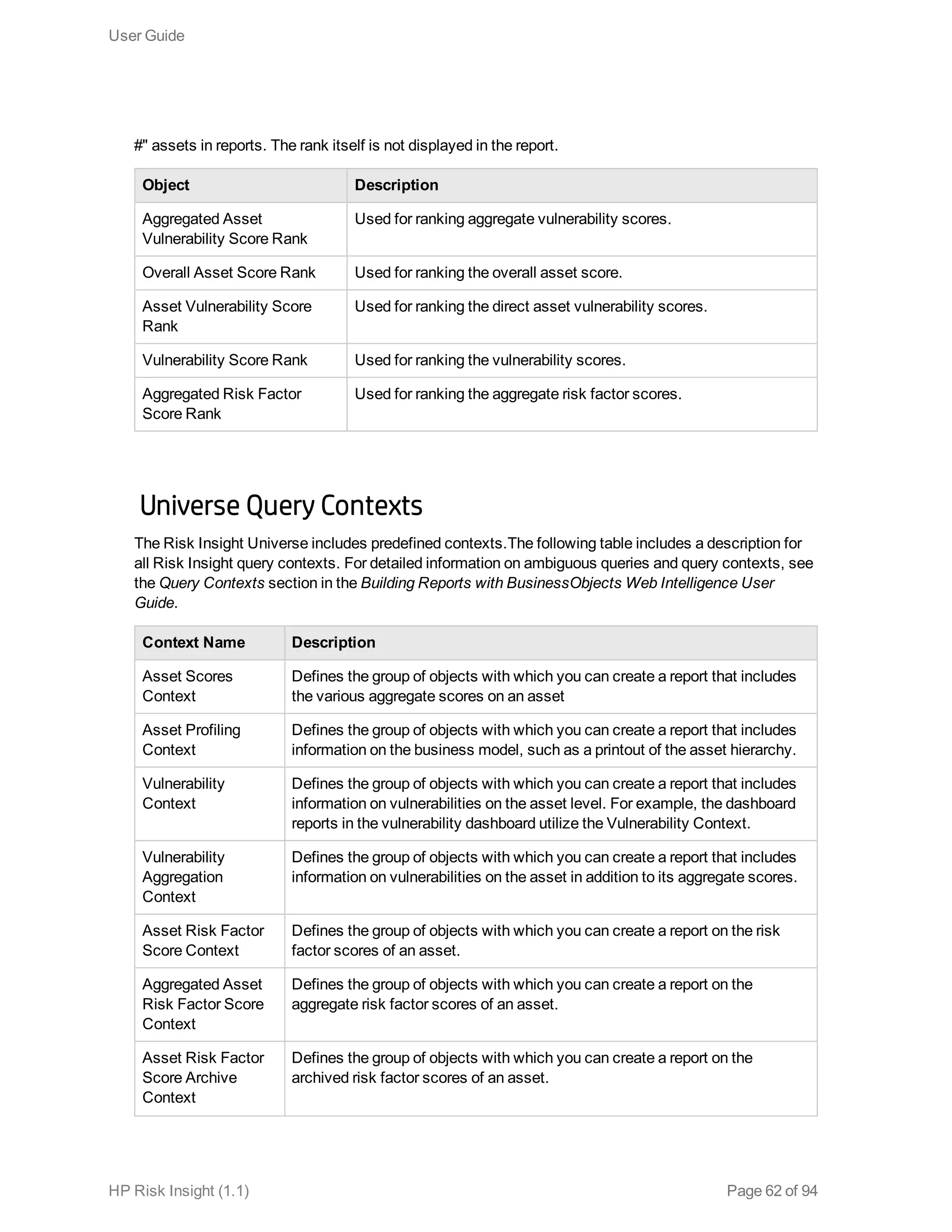#" assets in reports. The rank itself is not displayed in the report.
Object Description
Aggregated Asset
Vulnerability Score Rank
Used for ranking aggregate vulnerability scores.
Overall Asset Score Rank Used for ranking the overall asset score.
Asset Vulnerability Score
Rank
Used for ranking the direct asset vulnerability scores.
Vulnerability Score Rank Used for ranking the vulnerability scores.
Aggregated Risk Factor
Score Rank
Used for ranking the aggregate risk factor scores.
Universe Query Contexts
The Risk Insight Universe includes predefined contexts.The following table includes a description for
all Risk Insight query contexts. For detailed information on ambiguous queries and query contexts, see
the Query Contexts section in the Building Reports with BusinessObjects Web Intelligence User
Guide.
Context Name Description
Asset Scores
Context
Defines the group of objects with which you can create a report that includes
the various aggregate scores on an asset
Asset Profiling
Context
Defines the group of objects with which you can create a report that includes
information on the business model, such as a printout of the asset hierarchy.
Vulnerability
Context
Defines the group of objects with which you can create a report that includes
information on vulnerabilities on the asset level. For example, the dashboard
reports in the vulnerability dashboard utilize the Vulnerability Context.
Vulnerability
Aggregation
Context
Defines the group of objects with which you can create a report that includes
information on vulnerabilities on the asset in addition to its aggregate scores.
Asset Risk Factor
Score Context
Defines the group of objects with which you can create a report on the risk
factor scores of an asset.
Aggregated Asset
Risk Factor Score
Context
Defines the group of objects with which you can create a report on the
aggregate risk factor scores of an asset.
Asset Risk Factor
Score Archive
Context
Defines the group of objects with which you can create a report on the
archived risk factor scores of an asset.
User Guide
HP Risk Insight (1.1) Page 62 of 94
 