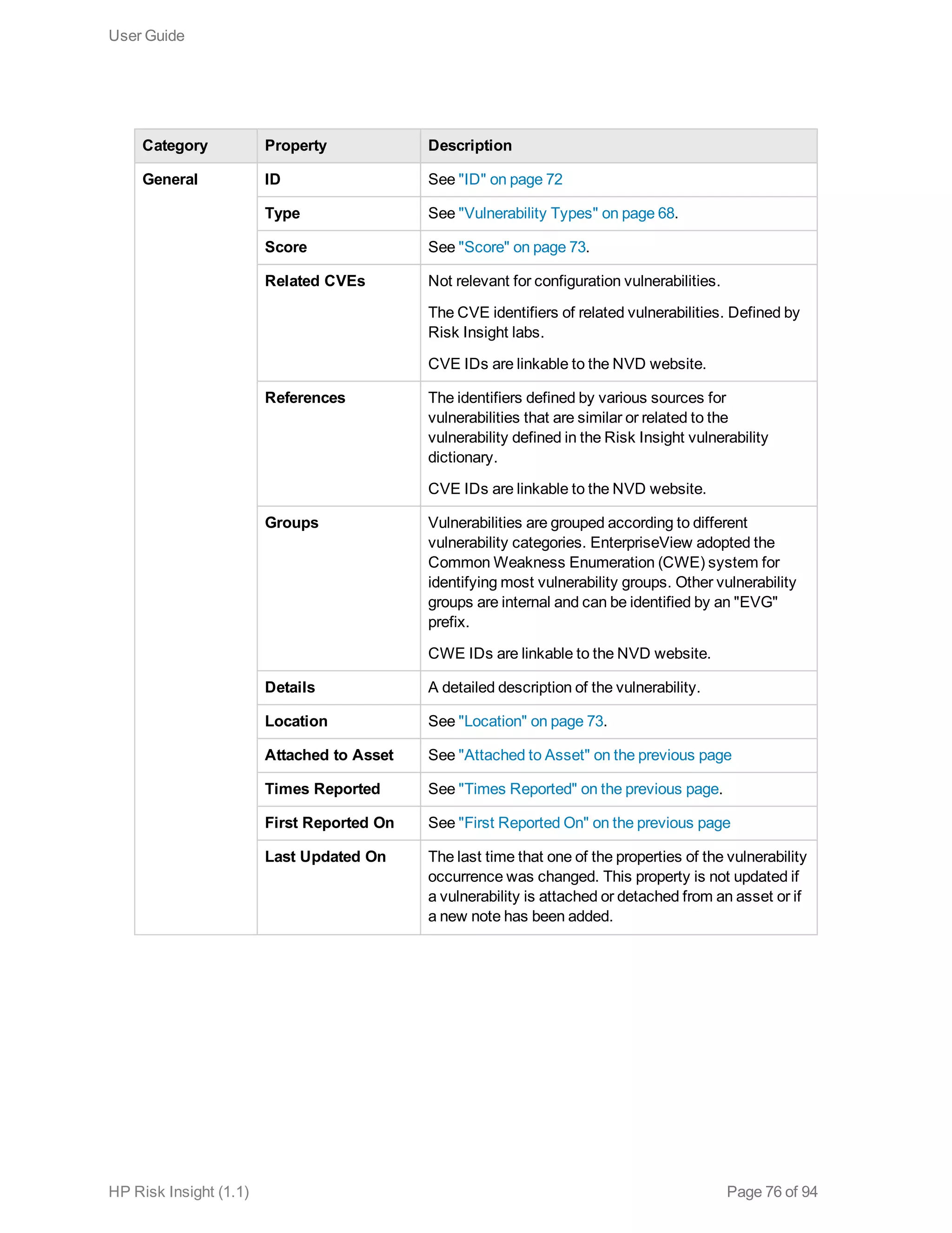 Category Property Description
General ID See "ID" on page 72
Type See "Vulnerability Types" on page 68.
Score See "Score" on page 73.
Related CVEs Not relevant for configuration vulnerabilities.
The CVE identifiers of related vulnerabilities. Defined by
Risk Insight labs.
CVE IDs are linkable to the NVD website.
References The identifiers defined by various sources for
vulnerabilities that are similar or related to the
vulnerability defined in the Risk Insight vulnerability
dictionary.
CVE IDs are linkable to the NVD website.
Groups Vulnerabilities are grouped according to different
vulnerability categories. EnterpriseView adopted the
Common Weakness Enumeration (CWE) system for
identifying most vulnerability groups. Other vulnerability
groups are internal and can be identified by an "EVG"
prefix.
CWE IDs are linkable to the NVD website.
Details A detailed description of the vulnerability.
Location See "Location" on page 73.
Attached to Asset See "Attached to Asset" on the previous page
Times Reported See "Times Reported" on the previous page.
First Reported On See "First Reported On" on the previous page
Last Updated On The last time that one of the properties of the vulnerability
occurrence was changed. This property is not updated if
a vulnerability is attached or detached from an asset or if
a new note has been added.
User Guide
HP Risk Insight (1.1) Page 76 of 94
 