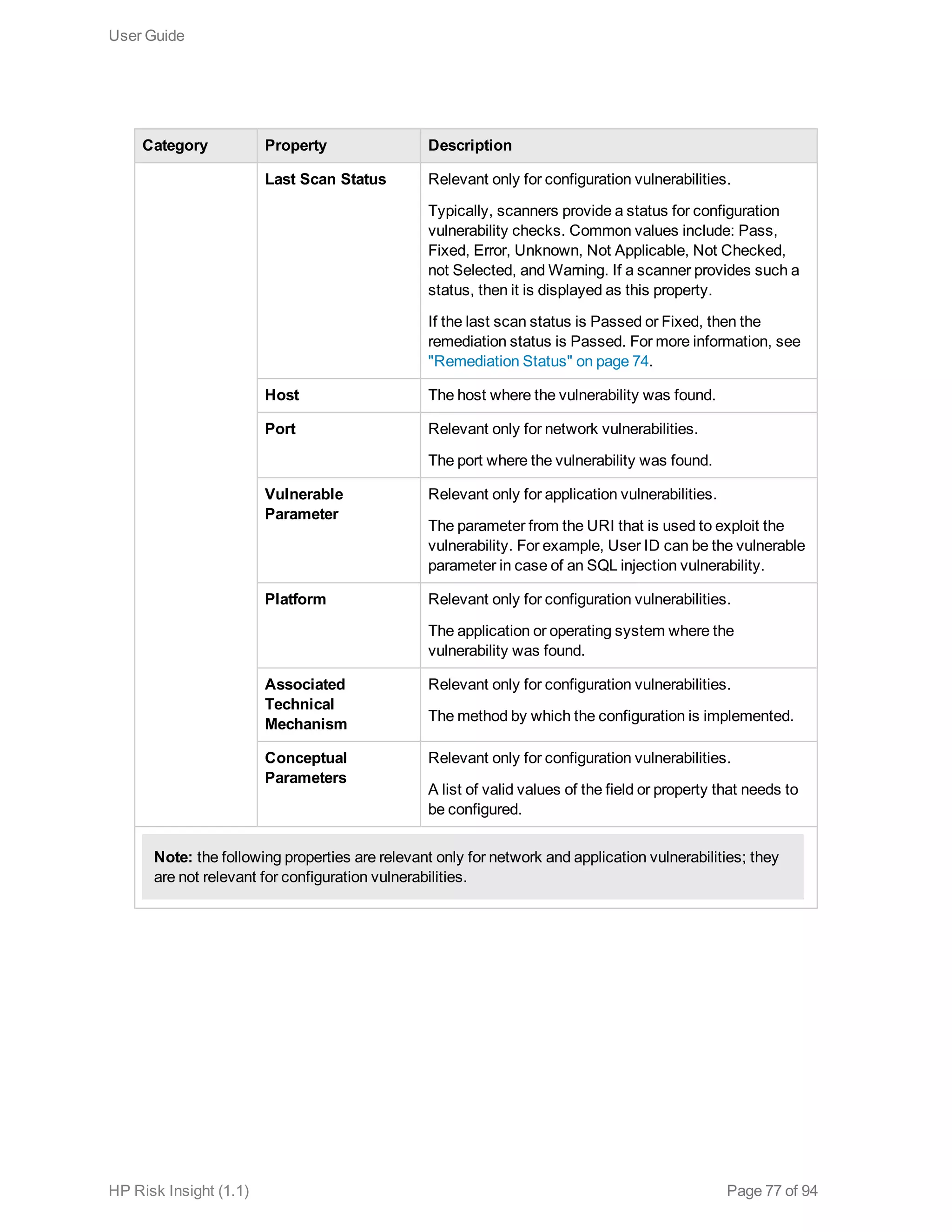 Category Property Description
Last Scan Status Relevant only for configuration vulnerabilities.
Typically, scanners provide a status for configuration
vulnerability checks. Common values include: Pass,
Fixed, Error, Unknown, Not Applicable, Not Checked,
not Selected, and Warning. If a scanner provides such a
status, then it is displayed as this property.
If the last scan status is Passed or Fixed, then the
remediation status is Passed. For more information, see
"Remediation Status" on page 74.
Host The host where the vulnerability was found.
Port Relevant only for network vulnerabilities.
The port where the vulnerability was found.
Vulnerable
Parameter
Relevant only for application vulnerabilities.
The parameter from the URI that is used to exploit the
vulnerability. For example, User ID can be the vulnerable
parameter in case of an SQL injection vulnerability.
Platform Relevant only for configuration vulnerabilities.
The application or operating system where the
vulnerability was found.
Associated
Technical
Mechanism
Relevant only for configuration vulnerabilities.
The method by which the configuration is implemented.
Conceptual
Parameters
Relevant only for configuration vulnerabilities.
A list of valid values of the field or property that needs to
be configured.
Note: the following properties are relevant only for network and application vulnerabilities; they
are not relevant for configuration vulnerabilities.
User Guide
HP Risk Insight (1.1) Page 77 of 94
 