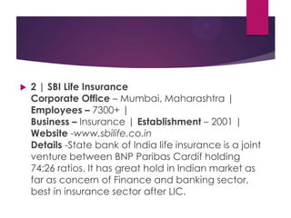 

2 | SBI Life Insurance
Corporate Office – Mumbai, Maharashtra |
Employees – 7300+ |
Business – Insurance | Establishment – 2001 |
Website -www.sbilife.co.in
Details -State bank of India life insurance is a joint
venture between BNP Paribas Cardif holding
74:26 ratios. It has great hold in Indian market as
far as concern of Finance and banking sector,
best in insurance sector after LIC.

 