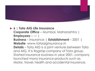 

6 | Tata AIG Life Insurance
Corporate Office – Mumbai, Maharashtra |
Employees – — |
Business – Insurance | Establishment – 2001 |
Website -www.tataaiginsurance.in
Details – Tata AIG is a joint venture between Tata
and AIG, It is flagship company of Tata group.
Started insurance business in year 2001, company
launched many insurance products such as
Motor, travel, health and accidental insurance.

 