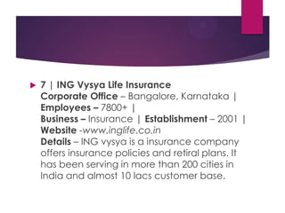 

7 | ING Vysya Life Insurance
Corporate Office – Bangalore, Karnataka |
Employees – 7800+ |
Business – Insurance | Establishment – 2001 |
Website -www.inglife.co.in
Details – ING vysya is a insurance company
offers insurance policies and retiral plans. It
has been serving in more than 200 cities in
India and almost 10 lacs customer base.

 
