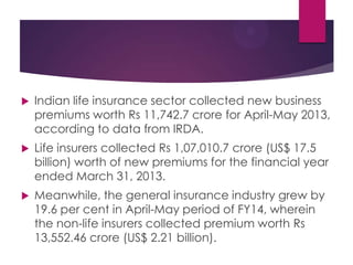 

Indian life insurance sector collected new business
premiums worth Rs 11,742.7 crore for April-May 2013,
according to data from IRDA.



Life insurers collected Rs 1,07,010.7 crore (US$ 17.5
billion) worth of new premiums for the financial year
ended March 31, 2013.



Meanwhile, the general insurance industry grew by
19.6 per cent in April-May period of FY14, wherein
the non-life insurers collected premium worth Rs
13,552.46 crore (US$ 2.21 billion).

 