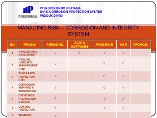 PT INSPEKTINDO PRATAMA
DIVISI CORROSION PROTECTION SYSTEM
PRODUK DIVISI
NO PRODUK PERSONEL
ALAT &
SOFTWARE
PROSEDUR HSE PROMOSI
1
PIPELINE RISK
ASSESSMENT
2
PIPELINE
INTEGRITY
MANAGEMENT
(PIM)
3
RISK BASED
INSPECTION
(RBI)
4
CORROSION
MAPPING &
MONITORING
5
CATHODICS
PROTECTION
SYSTEM
6
COATING
INSPECTION
7 TRAINING
√ √ √ √
√ √ √
√ √ √
√ √ √
√ √ √
√ √ √
√
 
