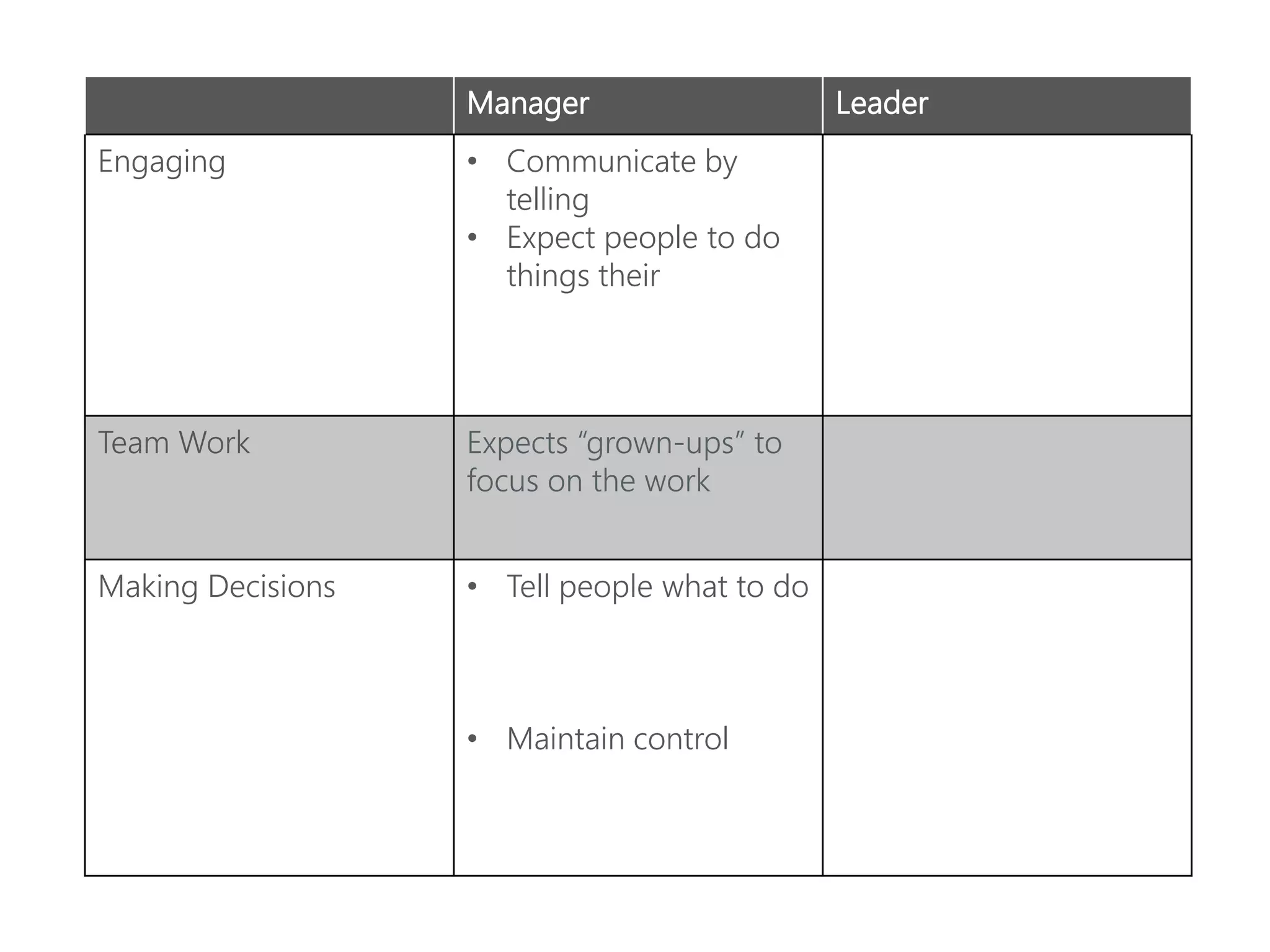 Manager Leader
Engaging • Communicate by
telling
• Expect people to do
things their
Team Work Expects “grown-ups” to
focus on the work
Making Decisions • Tell people what to do
• Maintain control
 
