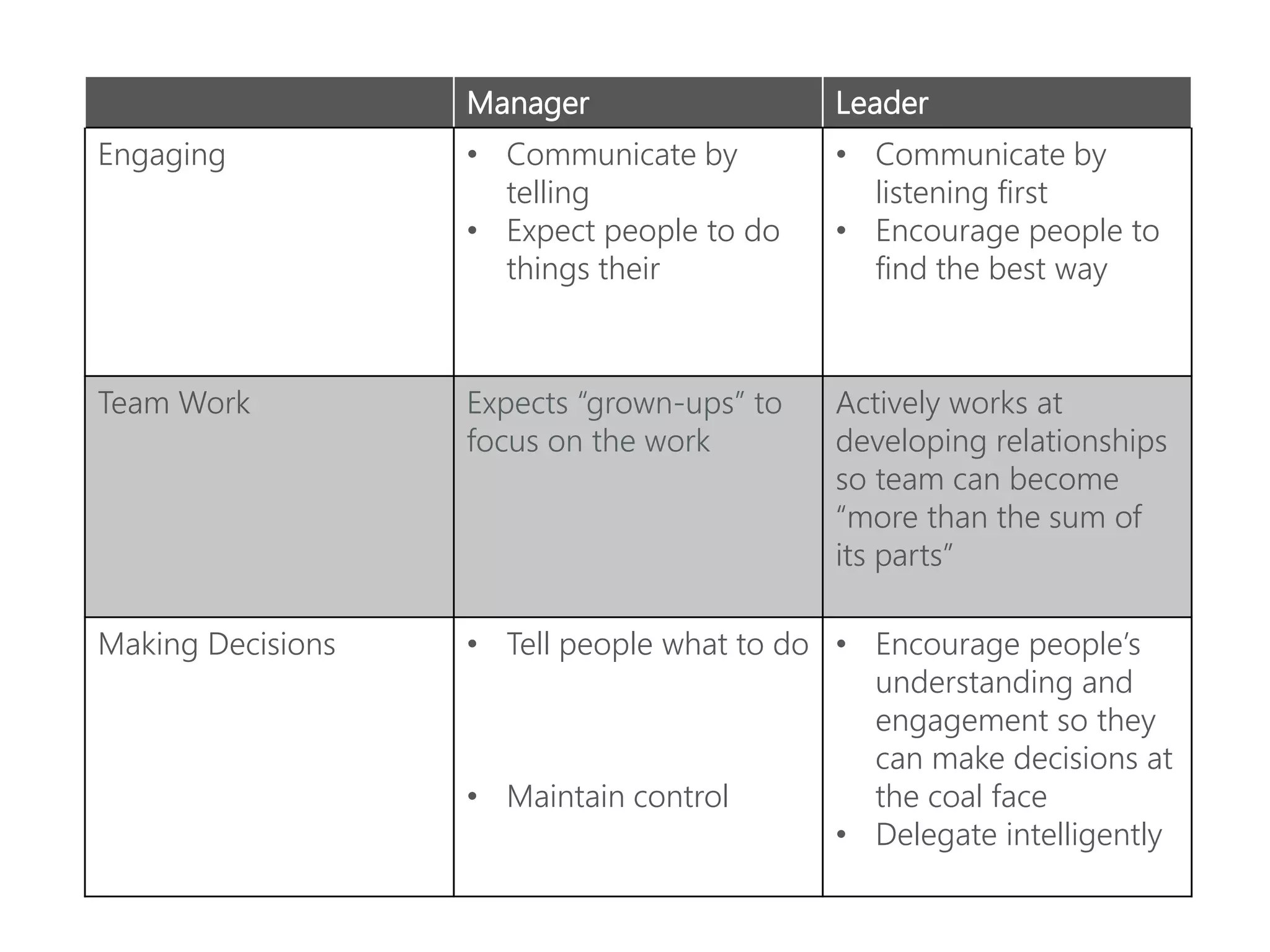 Manager Leader
Engaging • Communicate by
telling
• Expect people to do
things their
• Communicate by
listening first
• Encourage people to
find the best way
Team Work Expects “grown-ups” to
focus on the work
Actively works at
developing relationships
so team can become
“more than the sum of
its parts”
Making Decisions • Tell people what to do
• Maintain control
• Encourage people’s
understanding and
engagement so they
can make decisions at
the coal face
• Delegate intelligently
 
