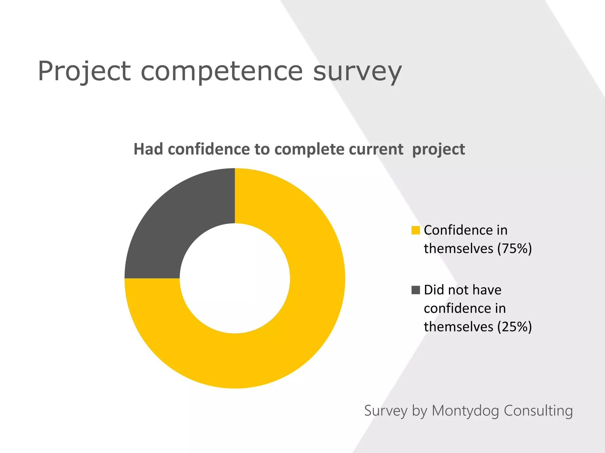 Project competence survey
Had confidence to complete current project
Confidence in
themselves (75%)
Did not have
confidence in
themselves (25%)
Survey by Montydog Consulting
 