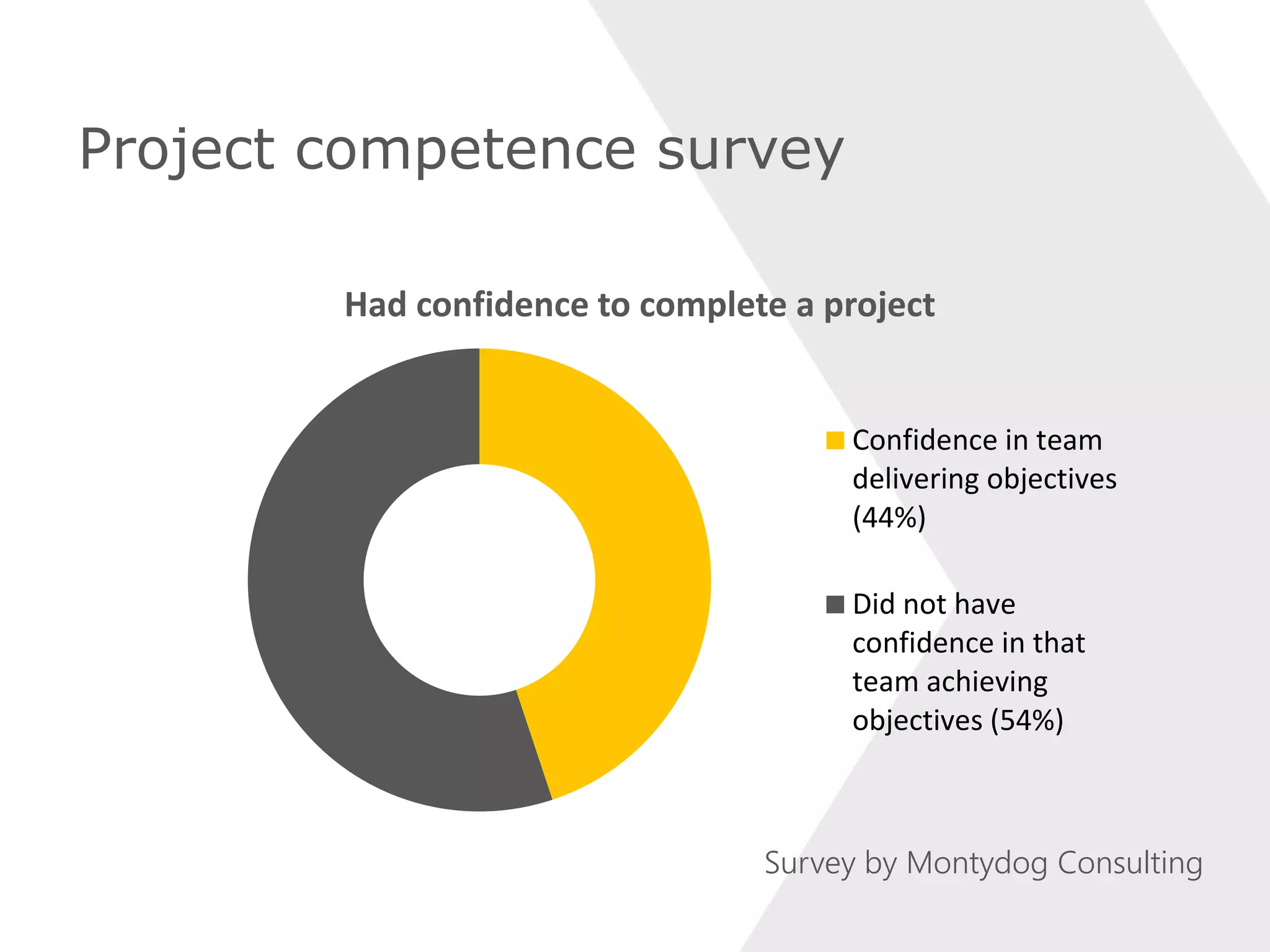 Project competence survey
Had confidence to complete a project
Confidence in team
delivering objectives
(44%)
Did not have
confidence in that
team achieving
objectives (54%)
Survey by Montydog Consulting
 