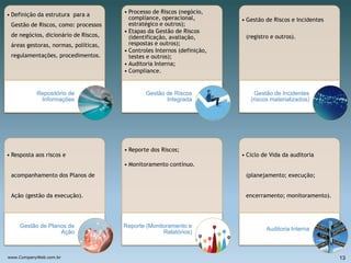 • Definição da estrutura para a
Gestão de Riscos, como: processos
de negócios, dicionário de Riscos,
áreas gestoras, normas, políticas,
regulamentações, procedimentos.
Repositório de
Informações
• Processo de Riscos (negócio,
compliance, operacional,
estratégico e outros);
• Etapas da Gestão de Riscos
(identificação, avaliação,
respostas e outros);
• Controles Internos (definição,
testes e outros);
• Auditoria Interna;
• Compliance.
Gestão de Riscos
Integrada
• Gestão de Riscos e Incidentes
(registro e outros).
Gestão de Incidentes
(riscos materializados)
• Resposta aos riscos e
acompanhamento dos Planos de
Ação (gestão da execução).
Gestão de Planos de
Ação
• Reporte dos Riscos;
• Monitoramento contínuo.
Reporte (Monitoramento e
Relatórios)
• Ciclo de Vida da auditoria
(planejamento; execução;
encerramento; monitoramento).
Auditoria Interna
www.CompanyWeb.com.br 13
 