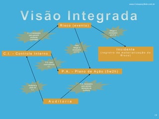 I n c i d e n t e
( r e g i s t r o d a m a t e r i a l i z a ç ã o d o
R i s c o )
R i s c o ( e v e n t o )
C . I . - C o n t r o l e I n t e r n o
P . A . - P l a n o d e A ç ã o ( 5 w 2 h )
A u d i t o r i a
Para
Mitigar é
necessário
um P.A.
Mitigar é
necessário
um P.A.
Auditoria a
partir do
C.I.
C.I. é necessário
para garantir
ambiente
controlado
P.A. necessário
para atender
demanda da
Auditoria
P.A. para
criar/melhorar
C.I.
19
www.CompanyWeb.com.br
 