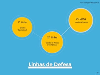 1ª. Linha
Gestão
Operacional
2ª. Linha
Gestão de Riscos
e Compliance
3ª. Linha
Auditoria Interna
www.CompanyWeb.com.br
23
 