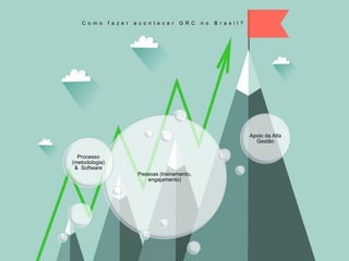 Pessoas (treinamento,
engajamento)
Processo
(metodologia)
& Software
Apoio da Alta
Gestão
C o m o f a z e r a c o n t e c e r G R C n o B r a s i l ?
 