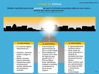 1a. Linha de Defesa
‣ É a área de negócio,
responsável por:
‣ Identificar, mensurar,
avaliar e mitigar os
riscos;
‣ Manter controles
internos eficientes;
‣ Implementar ações
corretivas para
resolver deficiências
em processos e
controles.
Linhas de Defesa
1o. Linha de Defesa
‣ Inclui funções de
gerenciamento de
risco e conformidade;
‣ Deve trabalhar em
conjunto com a área
de negócios para
garantir que a 1º
linha de defesa
tenha: Identificado,
Avaliado e reportado
corretamente os
riscos do seu
negócio.
1o. Linha de Defesa
‣ É representada pela
Auditoria Interna;
‣ Deve revisar de
modo sistemático e
eficiente as
atividades das duas
primeiras linhas de
defesa;
‣ Deve contribuir para
seu aprimoramento
do modelo de GRC
– Governança,
Risco e
Conformidade.
2a. Linha de Defesa 3a. Linha de Defesa
Modelo importante para prover garantias de que os Controles apropriados estão em uso e para o
alcance das metas organizacionais.
www.CompanyWeb.com.br
8
 