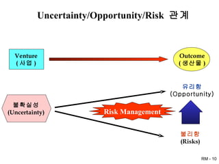 Venture ( 사업 ) 불확실성 (Uncertainty) Uncertainty/Opportunity/Risk  관계 Outcome ( 생산물 ) 유리함 (Opportunity) 불리함 (Risks) Risk Management 