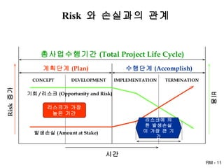 Risk  와 손실과의 관계 기회 / 리스크 (Opportunity and Risk) 발생손실 (Amount at Stake) 리스크가 가장 높은 기간 리스크에 의한 발생손실이 가장 큰 기간 총사업수행기간 (Total Project Life Cycle) 계획단계 (Plan) 수행단계 (Accomplish) CONCEPT DEVELOPMENT IMPLEMENTATION TERMINATION 시간 Risk  증가 비용 