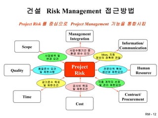 건설  Risk Management  접근방법 Project Risk 를 중심으로   Project Management  기능을 통합시킴 Project Risk Management Integration Information/ Communication Human Resource Contract/ Procurement Cost Time Quality Scope 사업수행기간 중 환경 변수 인지 Ideas,  지침 정보의 정확한 전달 전문인력 확보 생산성 제한요인 각종 계약자 선정 및 관리 제한요인 공사비 목표 및 제한조건 공기준수 목표 및 제한조건 품질준수 요건 및 제한사항 사업범위 및 변경 요건 