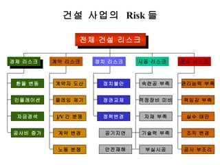 건설 사업의  Risk 들 전체 건설 리스크 경제 리스크 계약 리스크 정치 리스크 시공 리스크 관리 리스크 환율 변동 인플레이션 자금경색 공사비 증가 계약자 도산 클레임 제기 J/V 간 분쟁 계약 변경 노동 분쟁 정치불안 정권교체 정책변경 관리능력 부족 책임감 부족 실수 태만 조직 변경 공사 부조리 숙련공 부족 적정장비 미비 자재 부족 기술력 부족 부실시공 공기지연 안전재해 