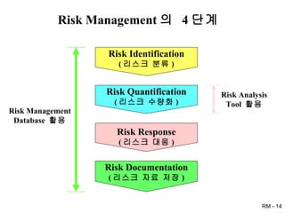 Risk Management 의  4 단계 Risk Identification ( 리스크 분류 ) Risk Quantification ( 리스크 수량화 ) Risk Response ( 리스크 대응 ) Risk Documentation ( 리스크 자료 저장 ) Risk Management Database  활용 Risk Analysis Tool  활용 