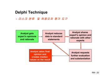 Delphi Technique -  리스크 분류  및 허용오차 평가 도구 Analyst gets expert’s opinions and rationale Analyst reduces data to standard statements Analyst shares  expert’s opinion and rationale with other experts Analyst requests further evaluation and substantiation Analyst takes final opinion and creates median  values as the result 
