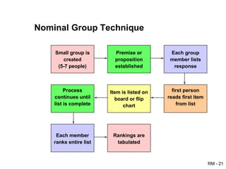 Nominal Group Technique Small group is created (5-7 people) Premise or proposition established Each group member lists response Process continues until list is complete Item is listed on board or flip chart first person reads first item from list Each member ranks entire list Rankings are tabulated 