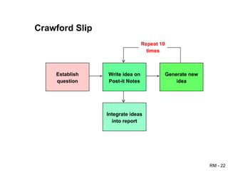 Crawford Slip Establish question Write idea on Post-it Notes Generate new idea Integrate ideas into report Repeat 10 times 