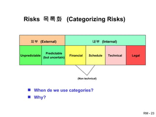 Risks  목록화  (Categorizing Risks) 외부  (External) 내부  (Internal) Unpredictable Predictable (but uncertain) Financial Schedule Technical Legal (Non technical) When de we use categories? Why? 