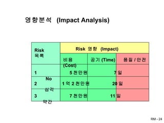 영향분석  (Impact Analysis) Risk  목록 Risk  영향  (Impact) 비용 (Cost) 공기 (Time) 품질 / 안전 1  5 천만원  7 일  No 2  1 억 2 천만원  20 일  심각  3  7 천만원  11 일  약간 