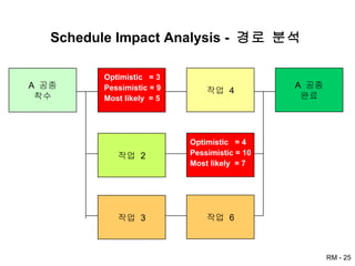 Schedule Impact Analysis -  경로 분석 A  공종 착수 작업  2 A  공종 완료 작업  3 Optimistic  = 3 Pessimistic = 9 Most likely  = 5 작업  6 작업  4 Optimistic  = 4 Pessimistic = 10 Most likely  = 7 