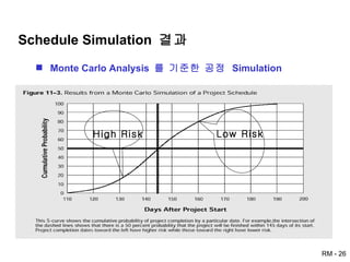 Schedule Simulation  결과 Monte Carlo Analysis  를 기준한 공정  Simulation Low Risk High Risk 