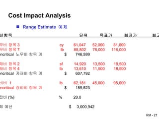Cost Impact Analysis Range Estimate  예제 예산항묵  단위  목표가  최저가  최고가 노무비 항목 3  cy  61,047  52,000  81,000 노무비 항목 7  lb  88,802  76,000  116,000 Noncritical  노무비 항목 계  $  746,599 자재비 항목 2  sf  14,920  13,500  19,500 자재비 항목 4  lb  13,610  11,500  18,500 Noncritical  자재비 항목 계  $  607,792 장비비  1  lb  62,181  45,000  95,000 Noncritical  장비비 항목 계  $  189,523 간접비 (%)  %  20.0 전체 예산  $  3,000,942 