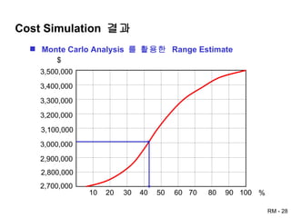 Cost Simulation  결과 Monte Carlo Analysis  를 활용한  Range Estimate 2,800,000 2,900,000 3,000,000 3,100,000 3,200,000 3,300,000 3,400,000 3,500,000 2,700,000 $ 10 20 30 40 50 60 70 80 90 100 % 
